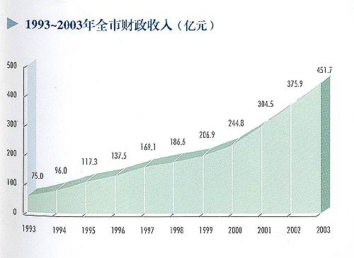 1993--2003年天津全市财政收入