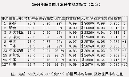 联合国开发计划署报告:中国人均GDP达4580美