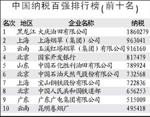 国家税务总局公布2003年度中国纳税百强榜-纳