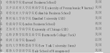 2005年全球顶级商学院排名 沃顿、哈佛并列第
