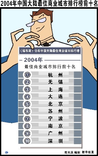 8月24日，《福布斯》中文版首次公佈“2004年度中國大陸最佳商業城市排行榜”，這張新榜單以中國內地661座城市作爲調查對象，按照2003年GDP超過110億元的標準，篩選了206個城市進行“最佳商業城市”的詳細評判。