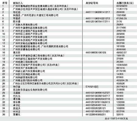 廣州曝光36名賴賬者兩月不還將被嚴懲(組圖)