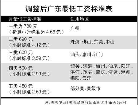 廣東大幅提高最低工資標準超過北京上海(圖)
