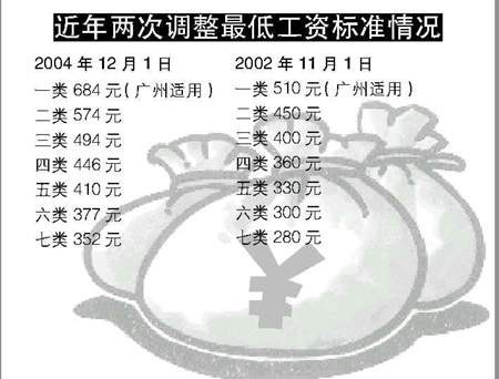 廣東大幅提高最低工資標準超過北京上海(圖)