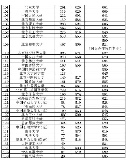北京市一本院校录取分数线公布