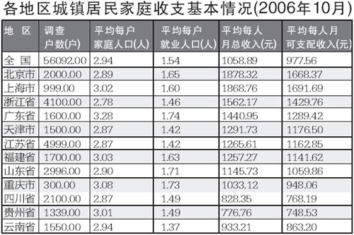 北京城镇居民人均月入1878.32元居全国之首-人均月收入