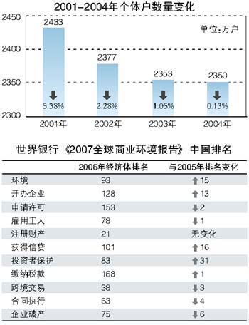 800万个体户消失之谜(图)