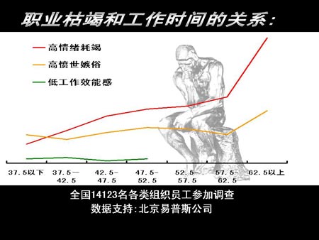 調查顯示中國員工壓力高於美國兩成(組圖)