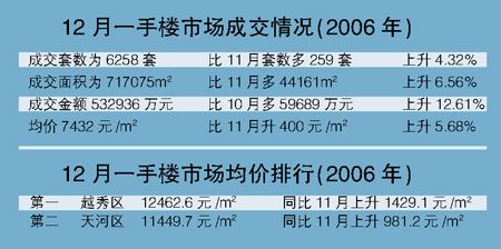 廣州新樓價格再創新高12月每平方均價增400元