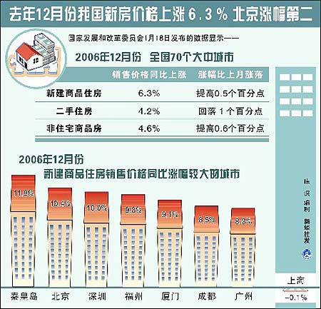 去年12月我國新房價格上漲6.3%北京漲幅第二