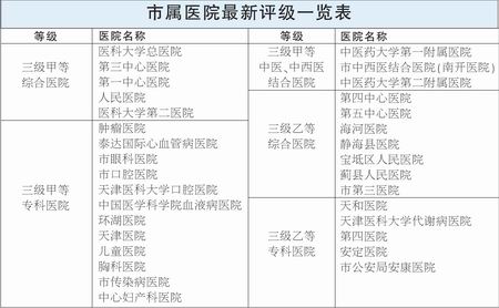 天津市卫生局评审确定32所医院等级 -医疗机构