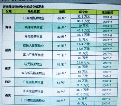 谁推高了广州的二手房价:地产、中介、灰幕-广