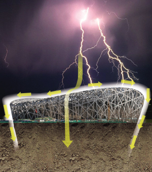 鸟巢钢结构实为避雷网 水立方能抗击8级地震-