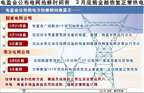 电监会采取5措施 明确3月底前恢复电网