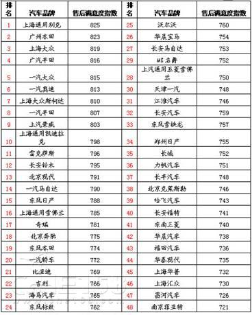 汽车服务排名_新能源汽车排名