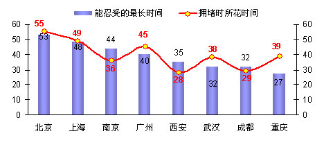 北京拥堵成本全国最高 占收入比例12.5%-福田