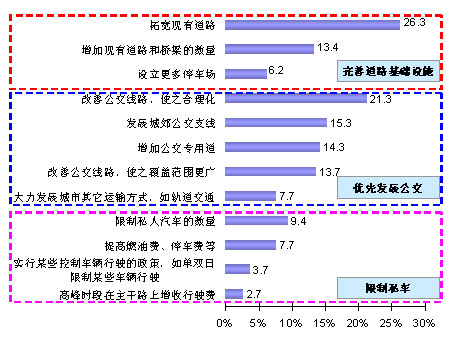 北京拥堵成本全国最高 占收入比例12.5%-福田