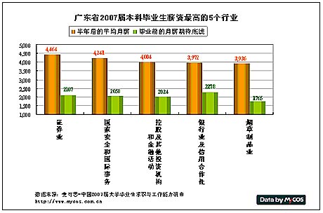 广东大学生就业报告:本科平均月薪3013元(图)
