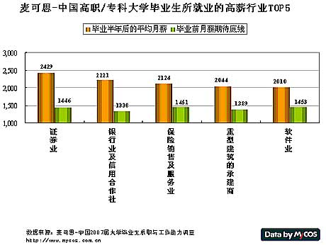中国2008年本、专科毕业生最挣钱专业排行榜