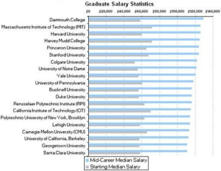本科毕业起薪最高的20所美国大学排名-本科毕