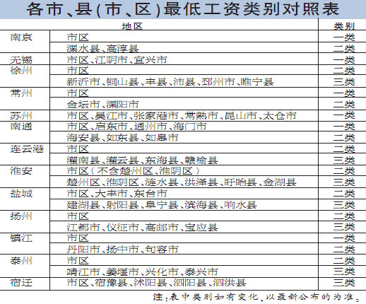 27省份上调最低工资 天津上调为最低每月920