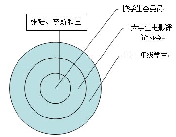 2011国考行测:逻辑判断解题技巧之文氏图法-2
