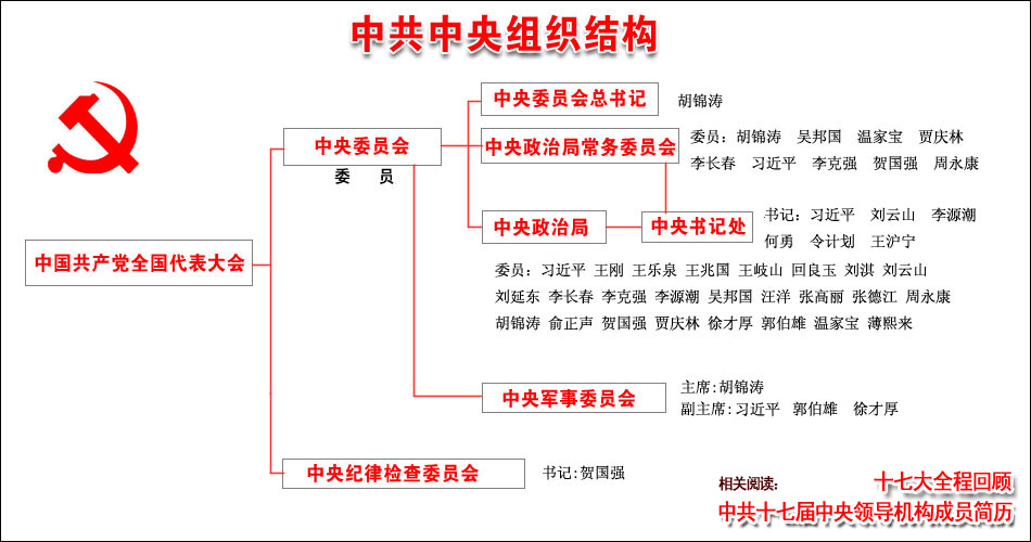 中共中央组织结构(图)-十七大