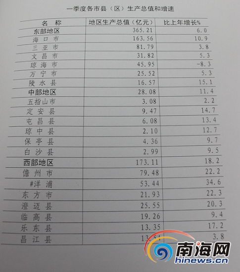 2017国内生产总值增长_海南人均生产总值