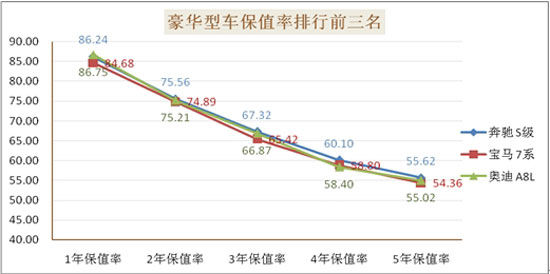 中国二手车网乘用车保值率排名发布(附名次)-中