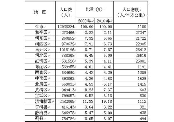 天津市公报2010年第六次全国人口普查主要数
