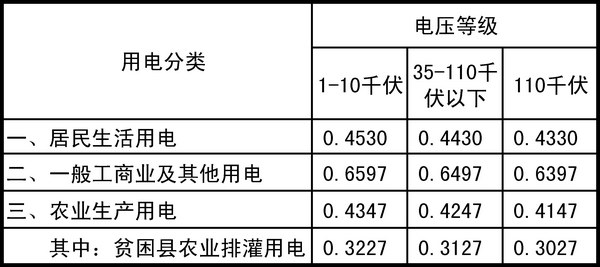 湖南销售电价平均每度涨3.7分 本月起执行-销售