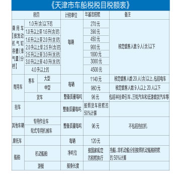 天津版车船税法实施 最低270元最高4500元-