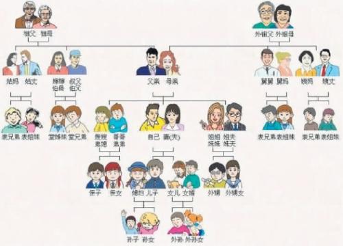 详细列举了人际关系方面的辈分大小和各种关系称谓.