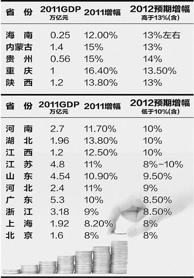 31省公布今年GDP增长目标 京沪鲁粤皆低于1