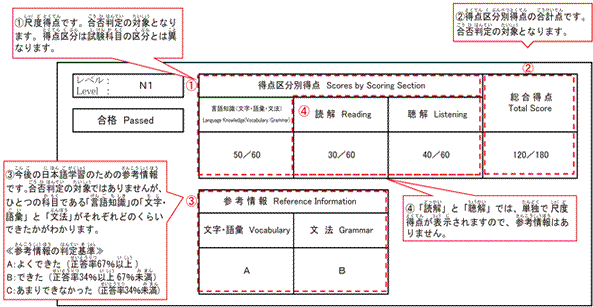 【官网消息】日语能力考成绩通知书解释说明-