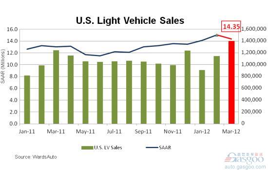 2012年3月美国轻型车销量同比增长13%至140
