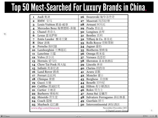 中国奢侈品牌搜索排名前50名单出炉-奢侈品,在