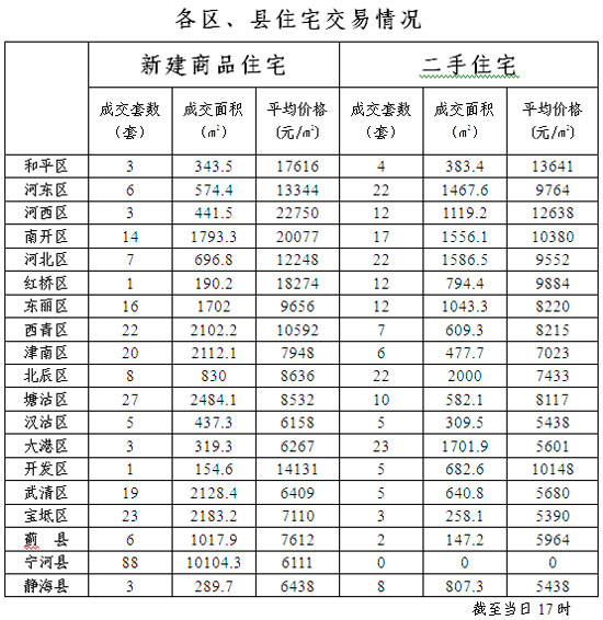2012年5月4日天津各区县房价一览-天津,各区,