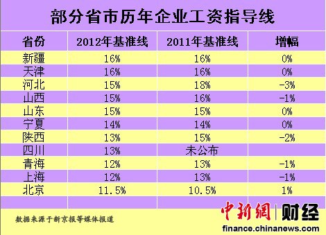 11省区工资指导线仅北京上涨河北降幅最大（表）