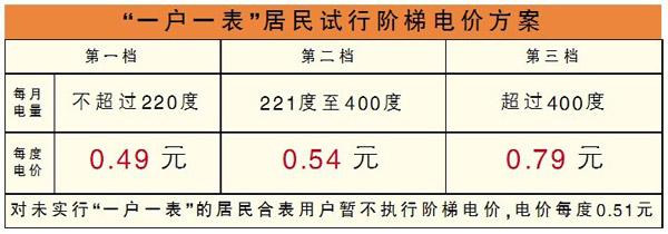 7月起天津居民生活用电试行阶梯电价 划分为3