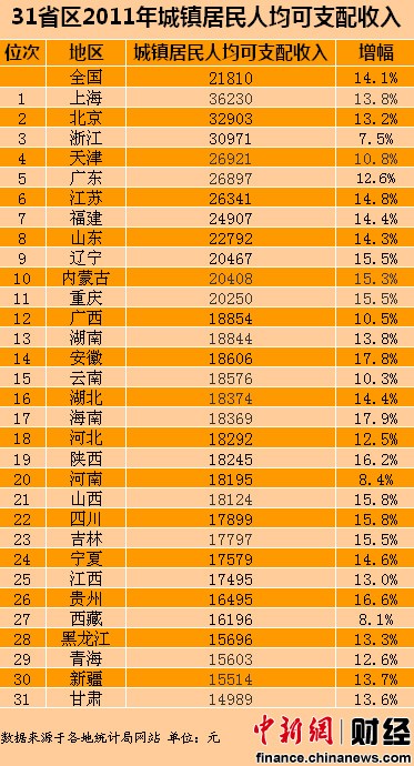 31省區2011年人均可支配收入上海最高甘肅墊底