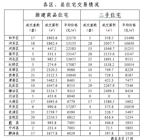 2012年7月13日天津各区县房价一览-天津,各区