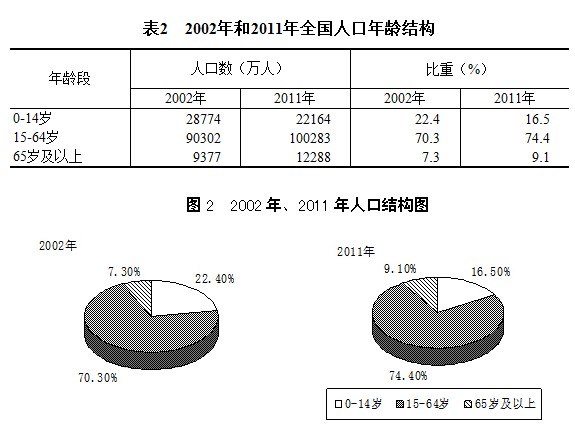 统计局:中国城镇人口比重51.27% 离婚比例1.3