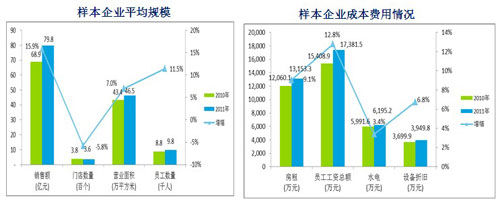 2011-2012中国连锁零售业经营状况分析报告发