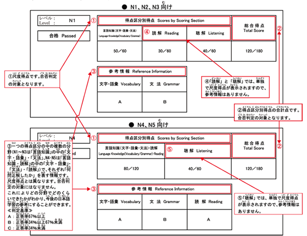 日语能力考成绩通知书解释说明