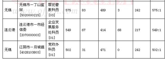 2013江苏省考报名第6天:最高竞争比1319:1