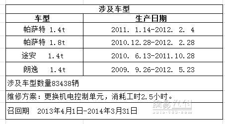 传上海大众召回细则已出 涉及车型83438辆-上