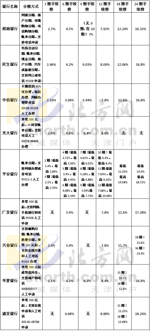 专题:天津各大银行信用卡分期手续费一览-信用