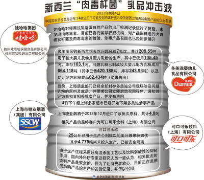中国质检药监亮剑：约谈涉事企业 下架问题奶粉