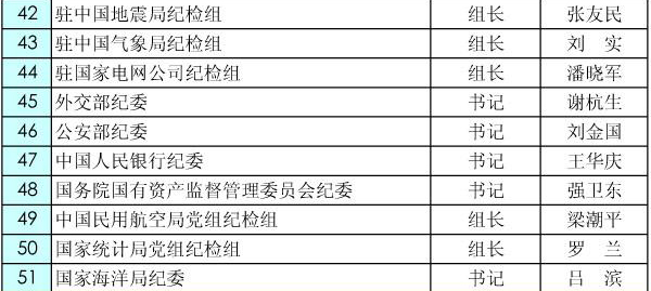 中纪委公布部分派驻机构纪检组组长名单(图)-纪